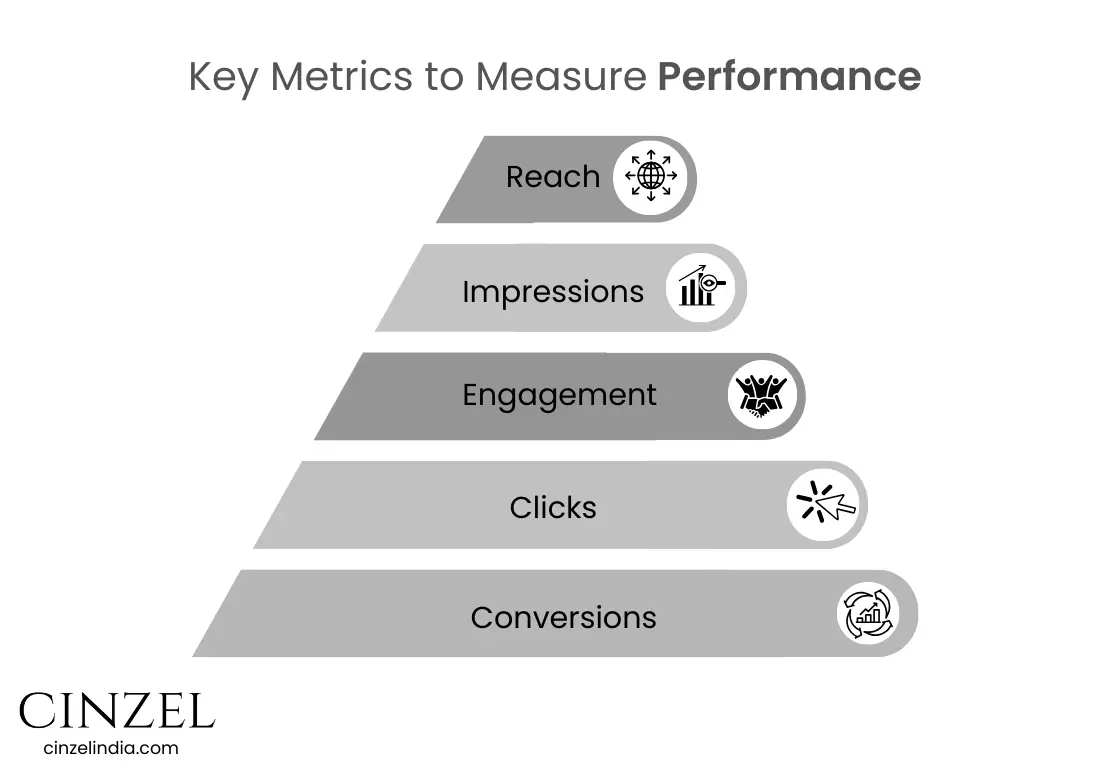 KEY METRICS TO MEASURE PERFORMANCE